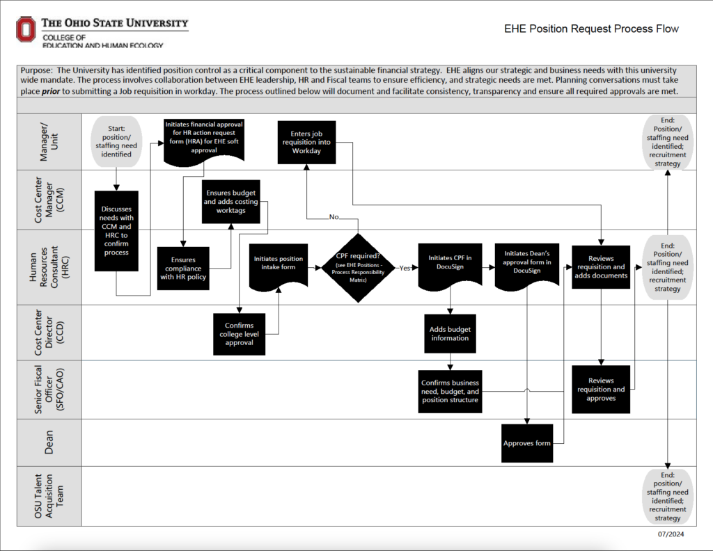 position request process flow chart