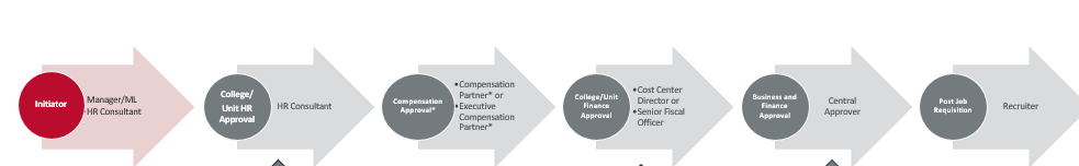 position flow chart